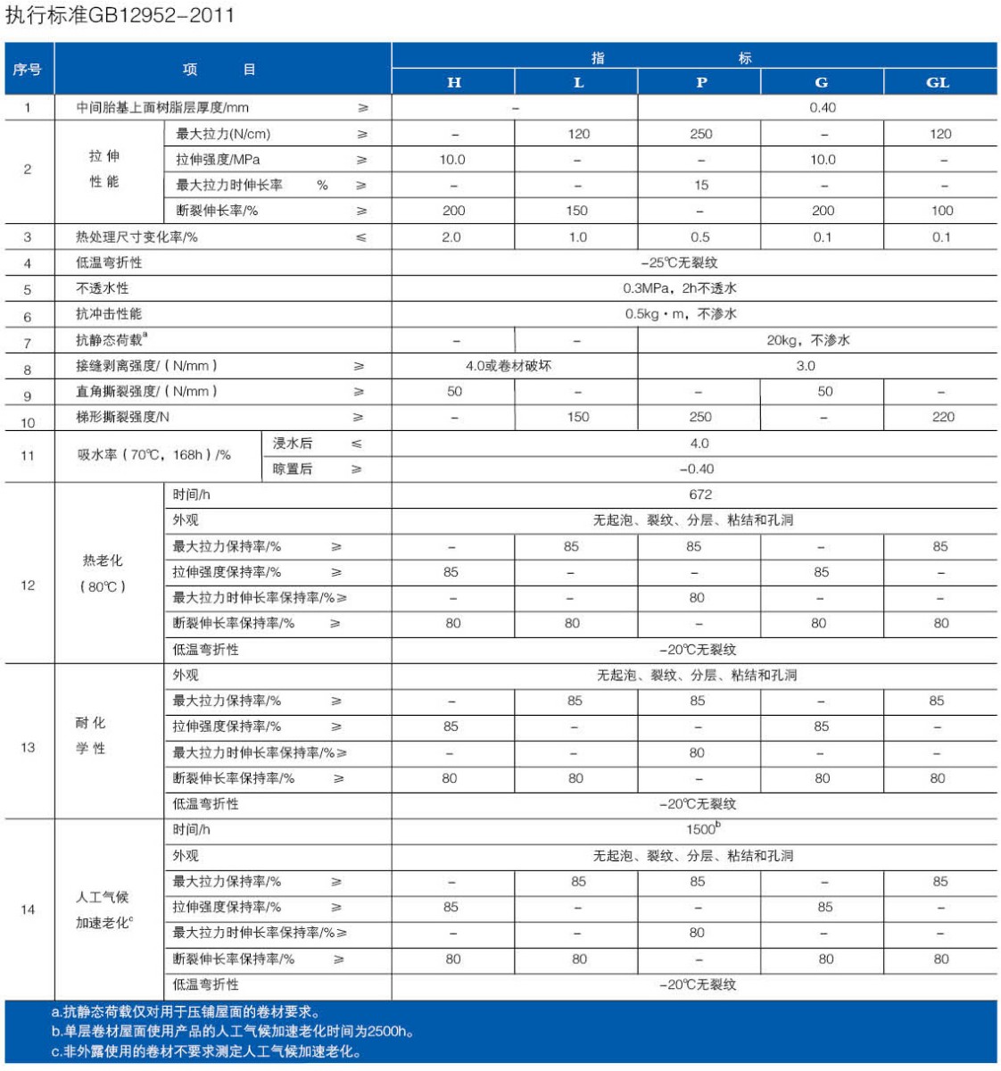 聚氯乙烯(PVC)防水卷材(图2)